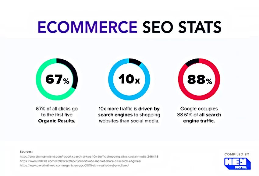SEO drives more traffic to Shopping websites than other marketing channels including paid media and email marketing.
